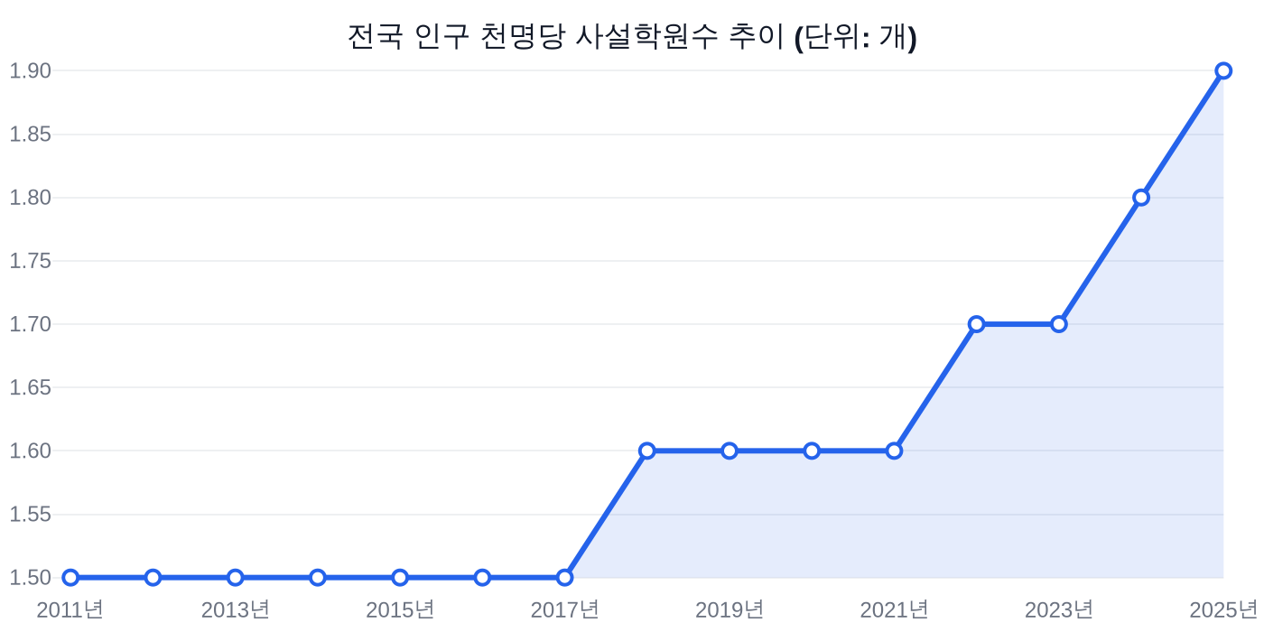 전국 인구 천명당 사설학원수 추이